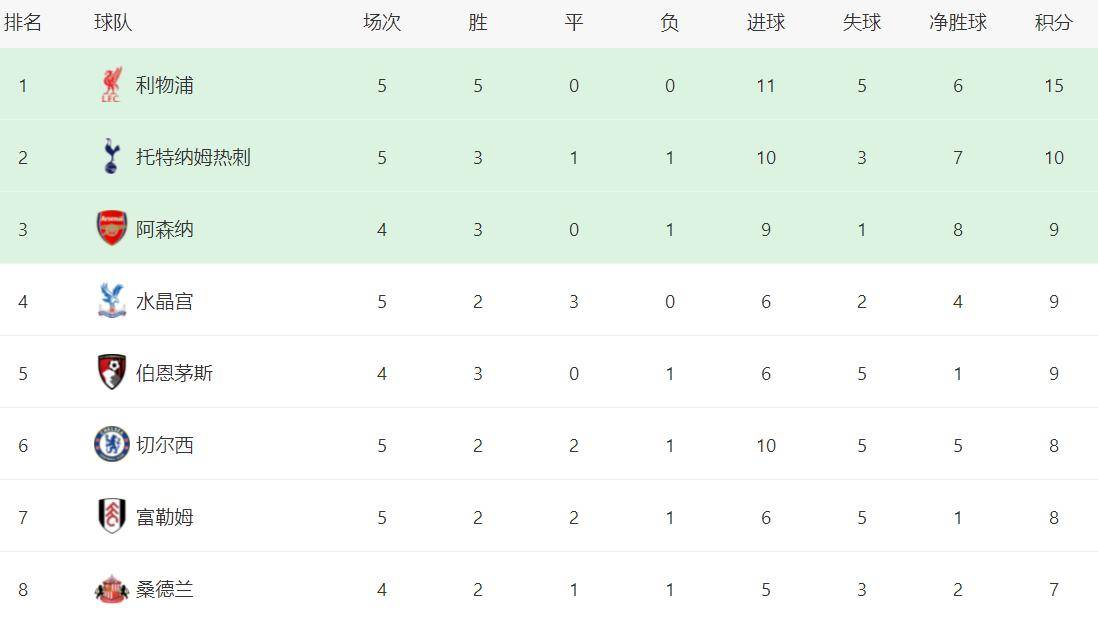 关于最新战报：英超豪取连胜，冠军在望的信息